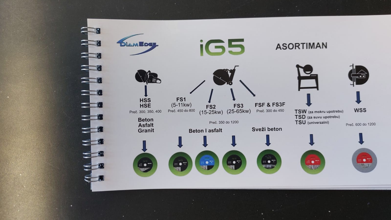 DiamEdge iG5 asortiman — HSS, HSE, FS1, FS2, FS3, FSF, FS3F, TSW, TSD, TSU, WSS